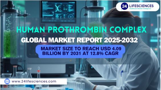 Human Prothrombin Complex Market Size to Reach USD 4.09 Billion by 2031 at 12.8% CAGR