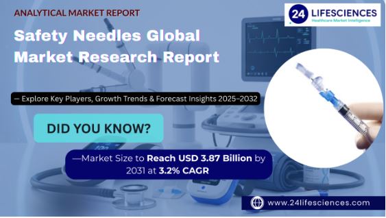 Safety Needles Market Size to Reach USD 3.87 Billion by 2031 at 3.2% CAGR