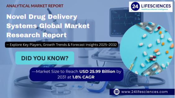 Novel Drug Delivery Systems Market Size to Reach USD 25.99 Billion by 2031 at 1.8% CAGR