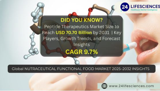 Peptide Therapeutics Market Size to Reach USD 70.70 Billion by 2031 at 9.7% CAGR