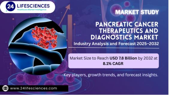 Pancreatic Cancer Therapeutics and Diagnostics Market Size to Reach USD 7.8 Billion by 2032 at 8.1% CAGR