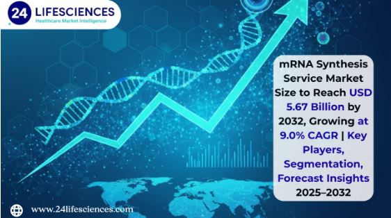mRNA Synthesis Service Market Size to Reach USD 5.67 Billion by 2032, Growing at 9.0% CAGR | Key Players, Segmentation, Forecast Insights 2025–2032
