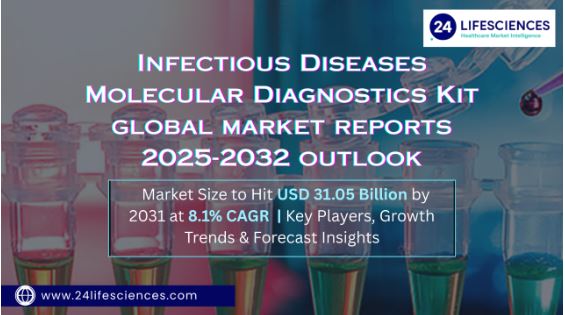 Infectious Diseases Molecular Diagnostics Kit Market Size to Hit USD 31.05 Billion by 2031 at 8.1% CAGR | Key Players, Growth Trends