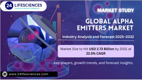 Alpha Emitters Market Size to Hit USD 2.73 Billion by 2031 at 22.5% CAGR