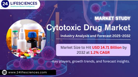Cytotoxic Drug Market Size to Hit USD 14.71 Billion by 2032 at 1.2% CAGR