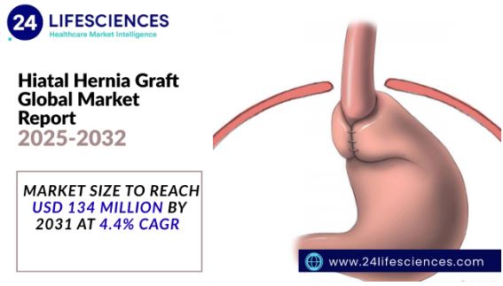 Hiatal Hernia Graft Market Size to Reach USD 134 Million by 2031 at 4.4% CAGR | Forecast 2025–2032