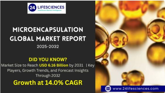 Microencapsulation Market Size to Reach USD 6.16 Billion by 2031 at 14.0% CAGR