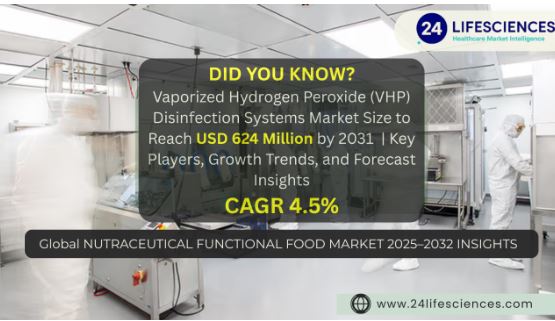 Vaporized Hydrogen Peroxide (VHP) Disinfection Systems Market Size to Reach USD 624 Million by 2031 at 4.5% CAGR | Key Players, Growth Trends & Foreca