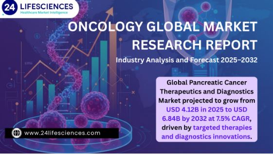 Pancreatic Cancer Therapeutics and Diagnostics Market Size to Hit USD 6.84 Billion by 2032 at 7.5% CAGR