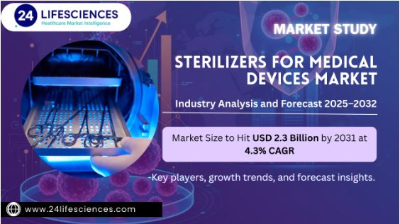 Sterilizers for Medical Devices Market Size to Hit USD 2.3 Billion by 2031 at 4.3% CAGR | Key Players & Forecast Insights 2025–2032