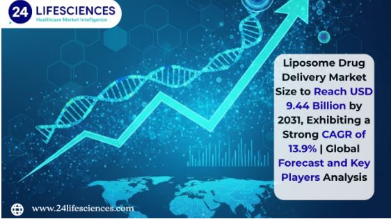 Liposome Drug Delivery Market Size to Reach USD 9.44 Billion by 2031, Exhibiting a Strong CAGR of 13.9%