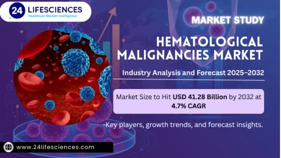 Hematological Malignancies Market Size to Hit USD 41.28 Billion by 2032 at 4.7% CAGR