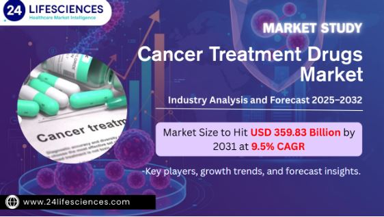 Cancer Treatment Drugs Market Size to Hit USD 359.83 Billion by 2031 at 9.5% CAGR