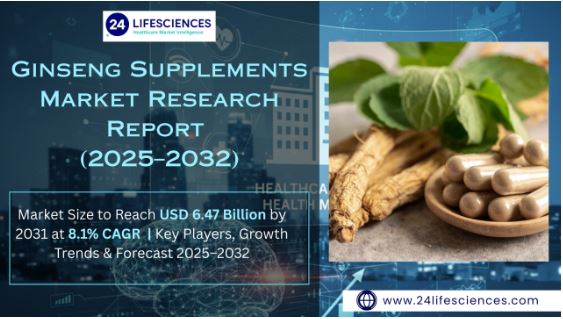 Ginseng Supplements Market Size to Reach USD 6.47 Billion by 2031 at 8.1% CAGR