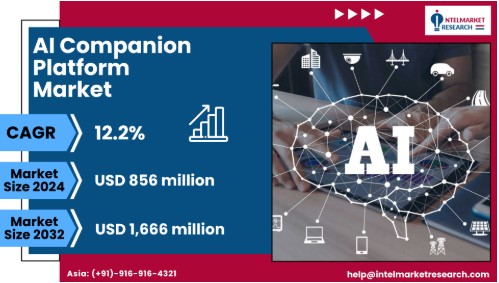 AI Companion Platform Market Set to Double to USD 1.66B by 2032 | Key Trends Driving Growth