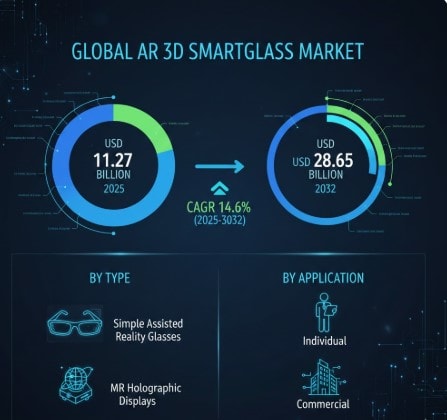 AR 3D Smartglass Market Growth Analysis, Dynamics, Key Players and Innovations, Outlook and Forecast 2025-2032