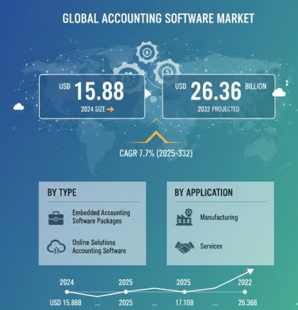 Accounting Software Market Growth Analysis, Dynamics, Key Players and Innovations, Outlook and Forecast 2025-2032
