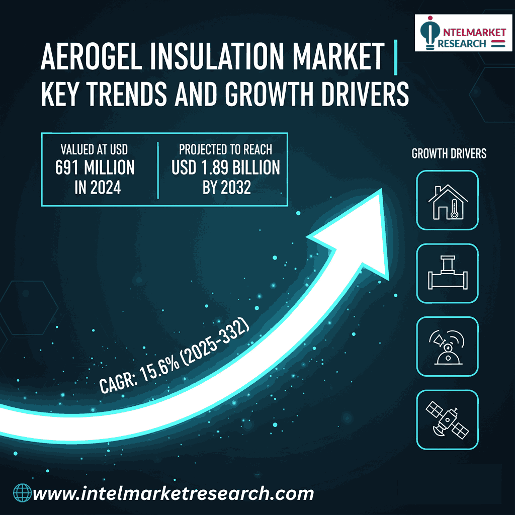 Aerogel Insulation Market Size Set to Surpass USD 1.89 Billion by 2032 | Key Trends and Growth Drivers