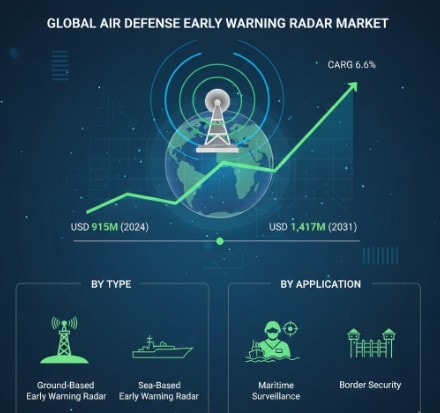 Air Defense Early Warning Radar Market Growth Analysis, Dynamics, Key Players, Innovations, and Forecast 2025-2032