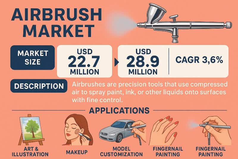 Airbrush Market Set for Steady Growth Through 2032