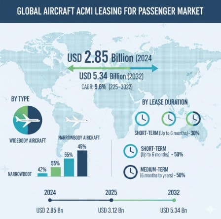 Aircraft ACMI Leasing for Passenger Market Growth Analysis, Market Dynamics, Key Players and Innovations, Outlook and Forecast 2025–2032