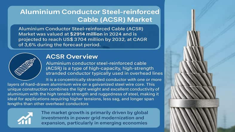 Top Trends and Key Players Driving the ACSR Cable Market Growth Through 