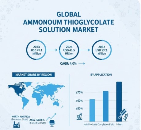 Ammonium Thioglycolate Solution Market Growth Analysis, Dynamics, Key Players and Innovations, Outlook and Forecast 2025-2032