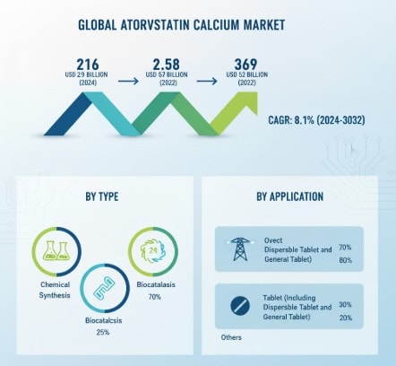 Atorvastatin Calcium Market Analysis, Growth Trends, Key Players, and Forecast 2025-2032