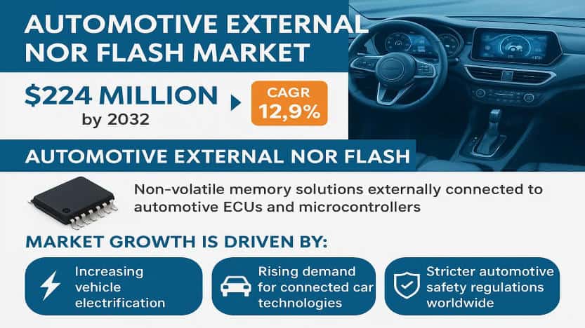 Automotive External NOR Flash Market: Global Industry Outlook, Technology Trends, and Forecast 2025–2032