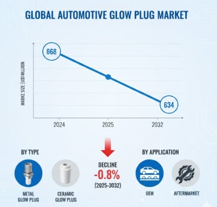 Automotive Valve Stem Seal Market Growth Analysis, Dynamics, Key Players and Innovations, Outlook and Forecast 2025-2032