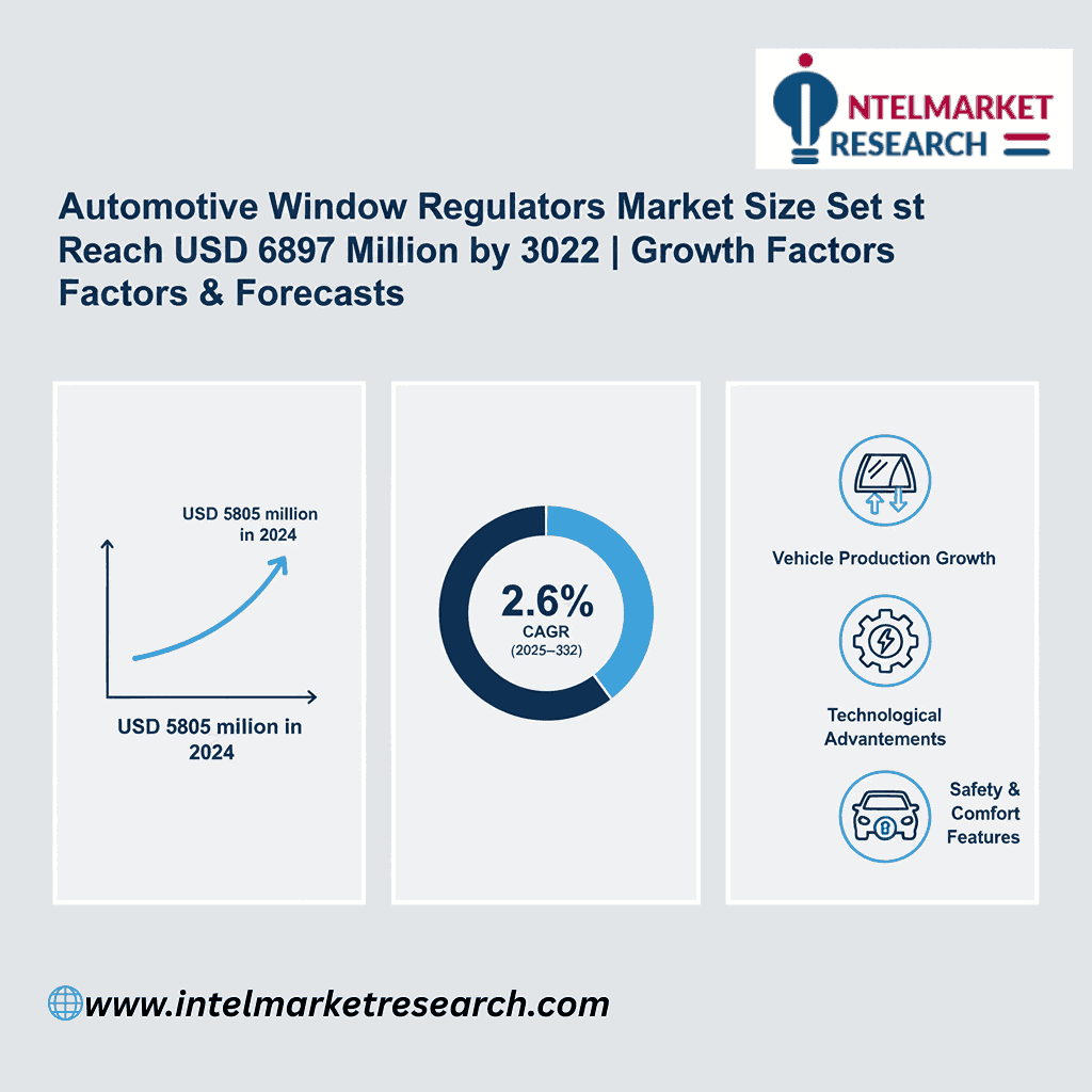 Automotive Window Regulators Market Size Set to Reach USD 6897 Million by 2032 | Growth Factors & Forecasts