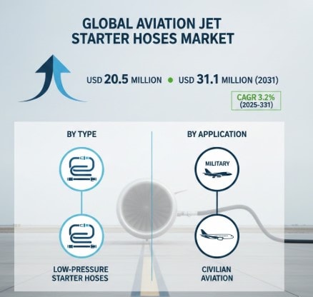 Aviation Jet Starter Hoses Market  Analysis, Size, Regional Outlook, Competitive Strategies and Forecast 