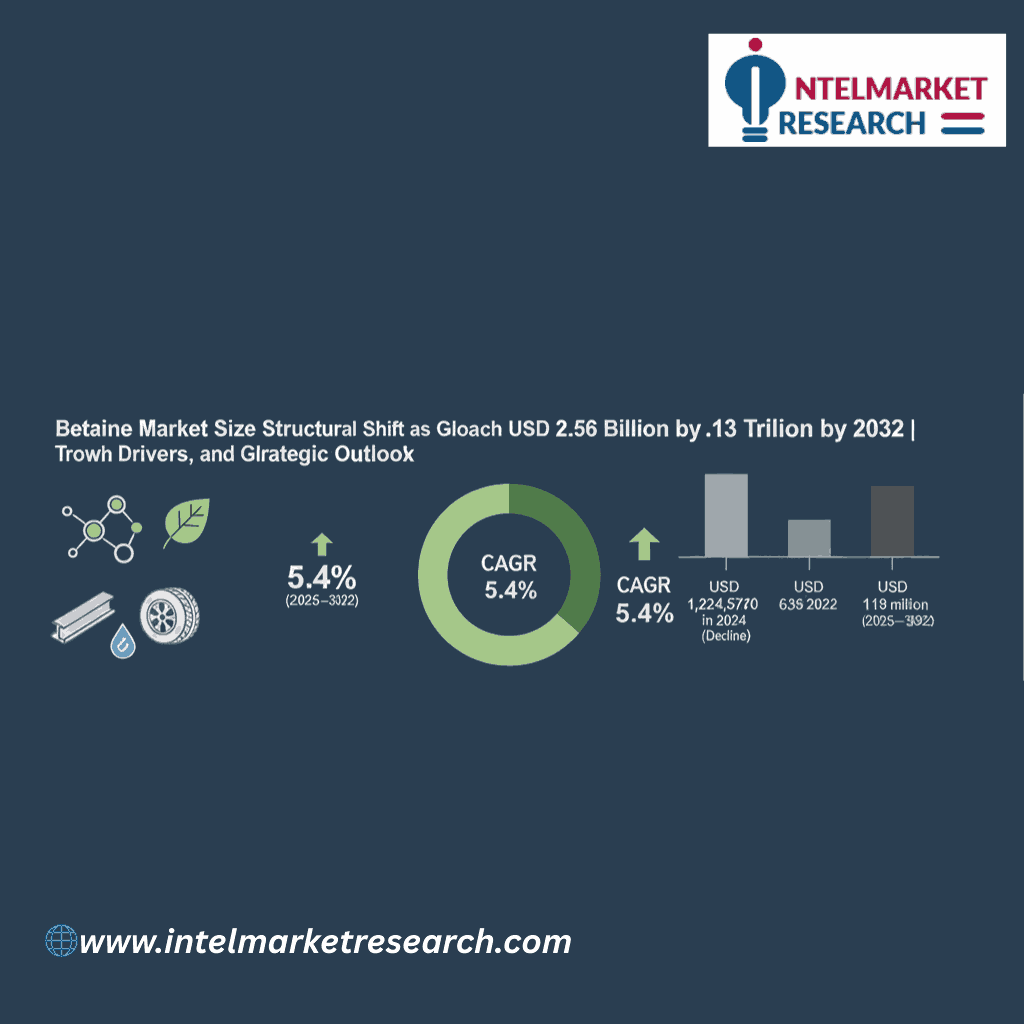 Betaine Market Size Set to Reach USD 2.56 Billion by 2032 | Key Trends, Growth Drivers, and Global Outlook