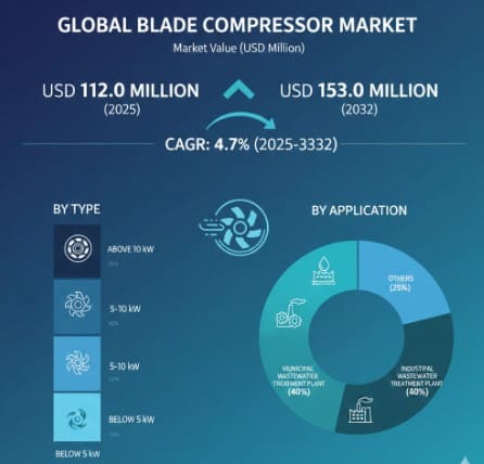 Blade Compressor Market Growth Analysis, Dynamics, Key Players and Innovations, Outlook and Forecast 2025-2032