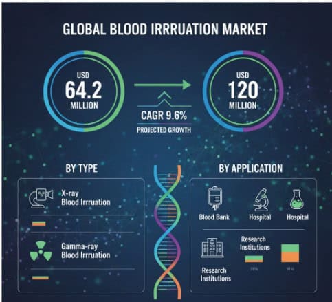 Global Blood Irradiation Market Growth, Trends, Key Players, and Forecast 2025-2032