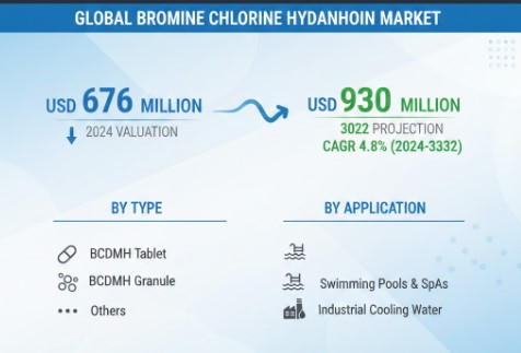Bromine Chlorine Hydantoin Market Growth Analysis, Dynamics, Key Players and Innovations, Outlook and Forecast 2025–2032
