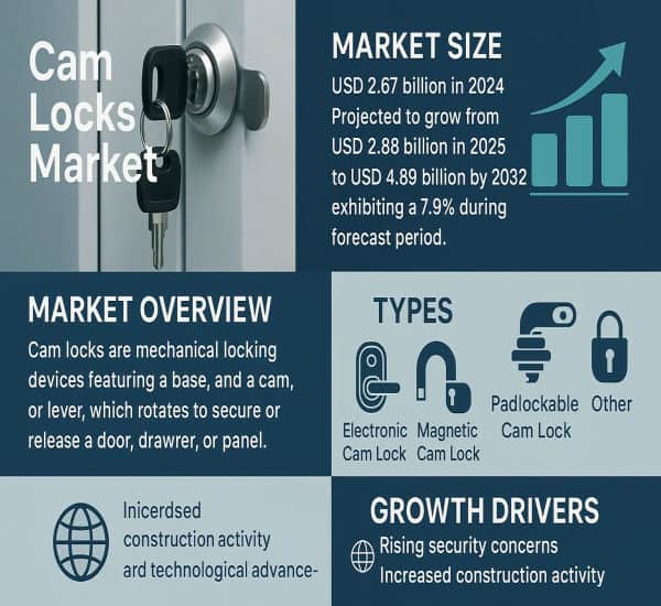 Cam Locks Market: Key Players Driving Growth and Future Opportunities