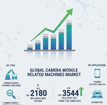 Camera Module Related Machines Market Growth Analysis, Dynamics, Key Players and Innovations, Outlook and Forecast 2025-2032