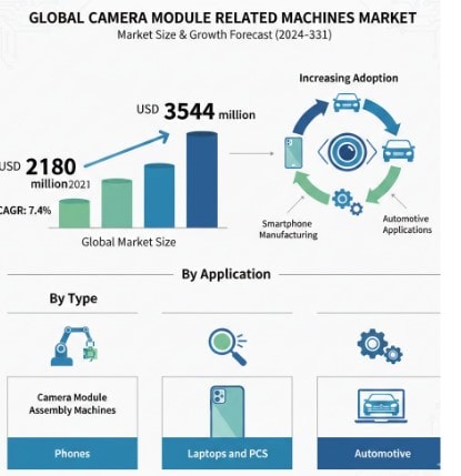 Global Camera Module Related Machines Market Analysis, Trends & Forecast 2025-2032