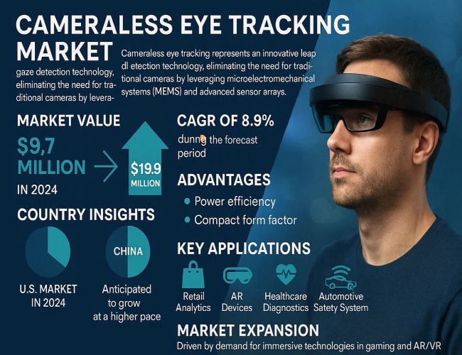 Cameraless Eye Tracking Market: Top Trends, Business Strategies, and Growth Outlook 2032