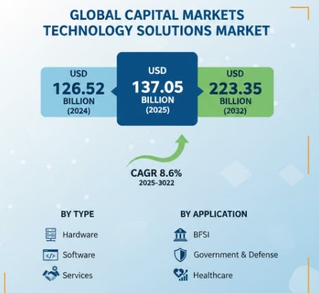 Capital Markets Technology Solutions Market Growth Analysis, Dynamics, Key Players and Innovations, Outlook and Forecast 2025–2032