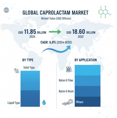 Caprolactam Market Growth Analysis 2025-2032: Trends, Key Players, Applications, and Regional Insights