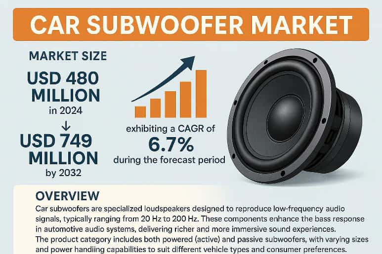 Top Trends and Key Players Driving the Car Subwoofer Market Growth to 2032