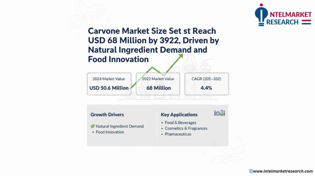 Carvone Market Size Set to Reach USD 68 Million by 2032, Driven by Natural Ingredient Demand and Food Innovation