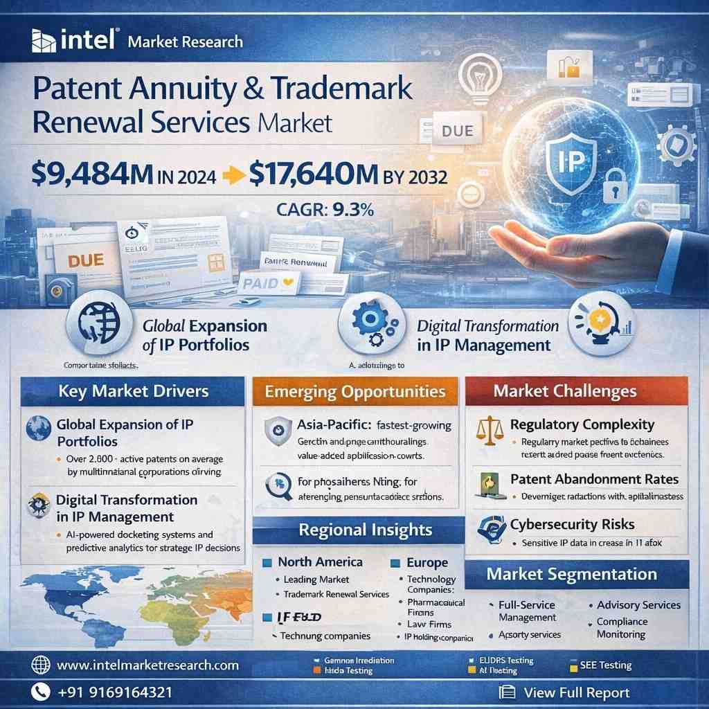 global Patent Annuity and Trademark Renewal Services market | CAGR of 9.3%