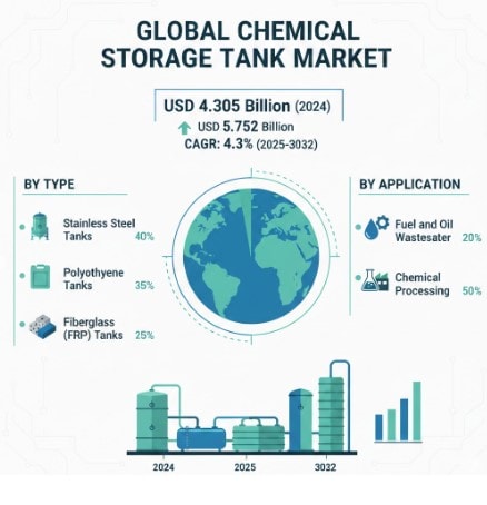 Global Chemical Storage Tank Market 2025-2032: Growth Analysis, Key Players, Innovations, and Forecast