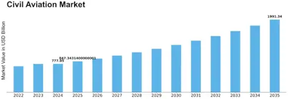 Civil Aviation Market Size Valued at USD 777.95 Billion in 2024, Projected to Reach USD 1,991.34 Billion by 2035, Exhibiting a CAGR of 8.92% Forecast 2025–2035