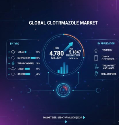 Clotrimazole Market Growth Analysis, Dynamics, Key Players and Innovations, Outlook and Forecast 2025-2032