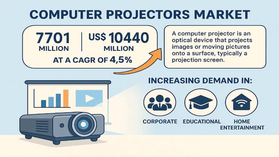 Computer Projectors Market: Demand Trends, Applications, and Opportunities 2032