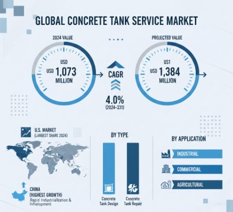 Concrete Tank Service Market Growth Analysis, Dynamics, Key Players and Innovations, Outlook and Forecast 2025-2032